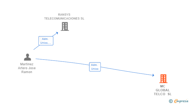 Vinculaciones societarias de MC GLOBAL TELCO SL