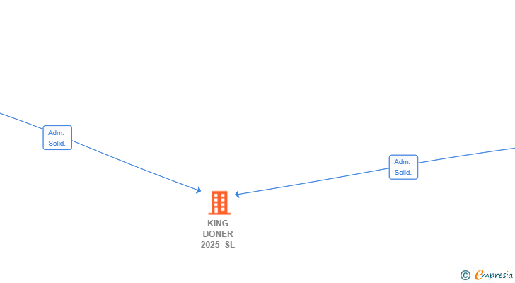 Vinculaciones societarias de KING DONER 2025 SL