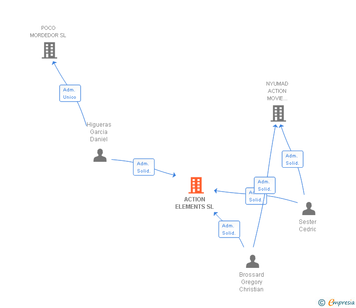 Vinculaciones societarias de ACTION ELEMENTS SL