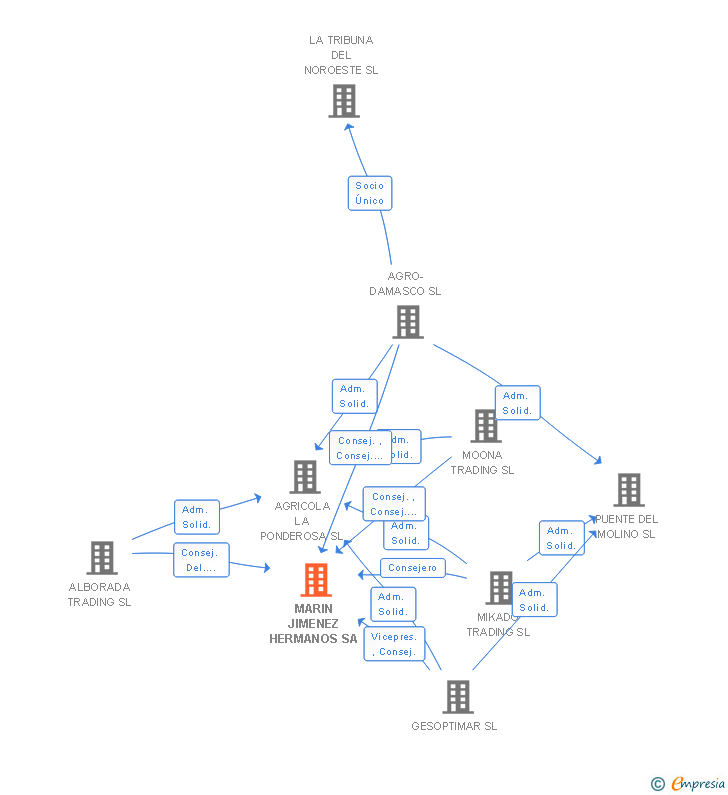 Vinculaciones societarias de MARIN JIMENEZ HERMANOS SA