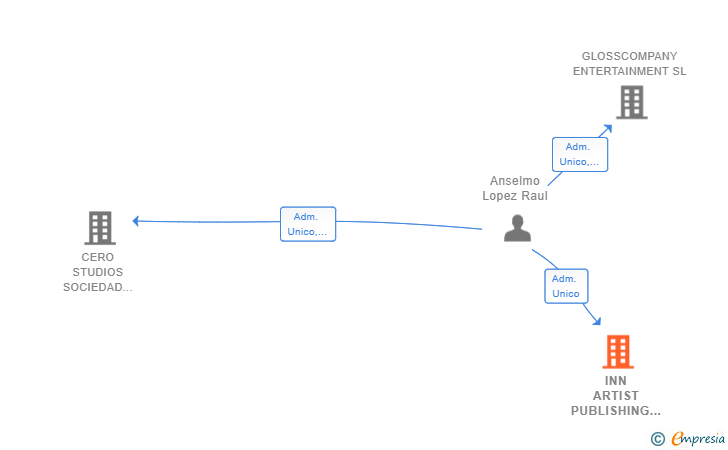 Vinculaciones societarias de INN ARTIST PUBLISHING SL