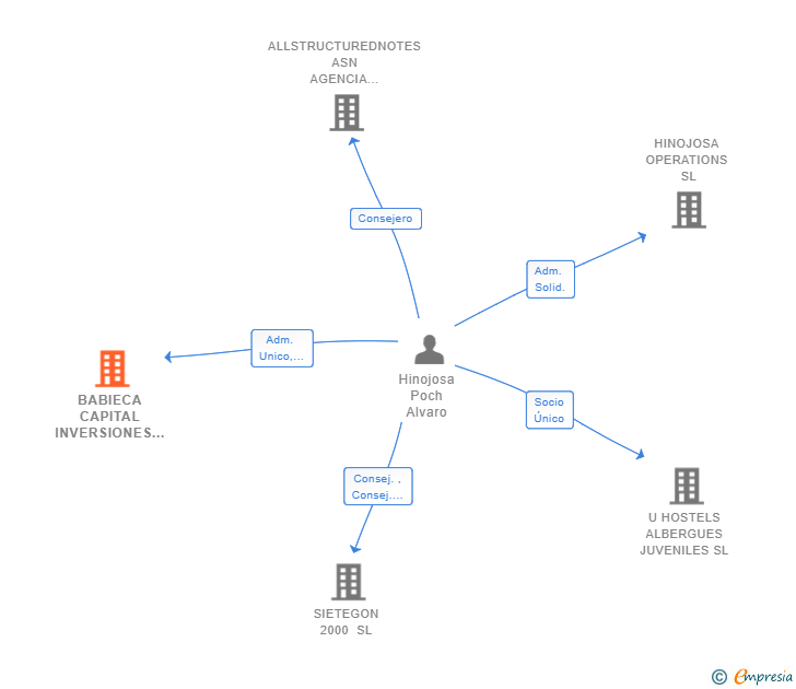 Vinculaciones societarias de BABIECA CAPITAL INVERSIONES SL