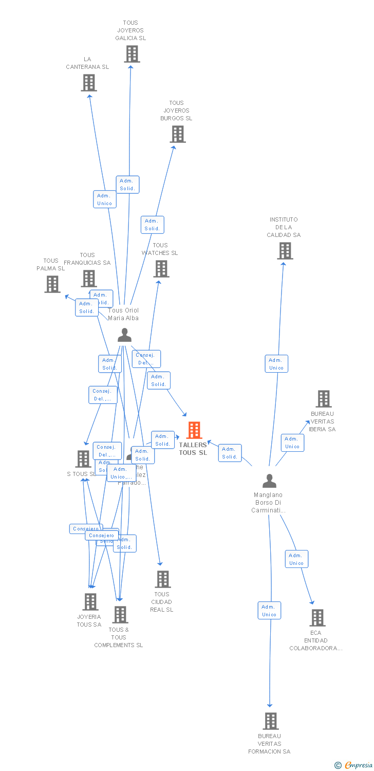 Vinculaciones societarias de TALLERS TOUS SL