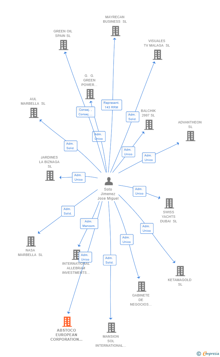 Vinculaciones societarias de ABSTOCO EUROPEAN CORPORATION SL