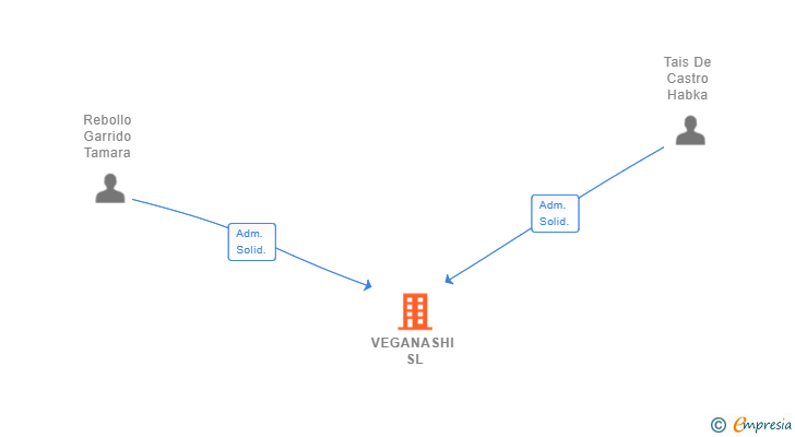 Vinculaciones societarias de VEGANASHI SL