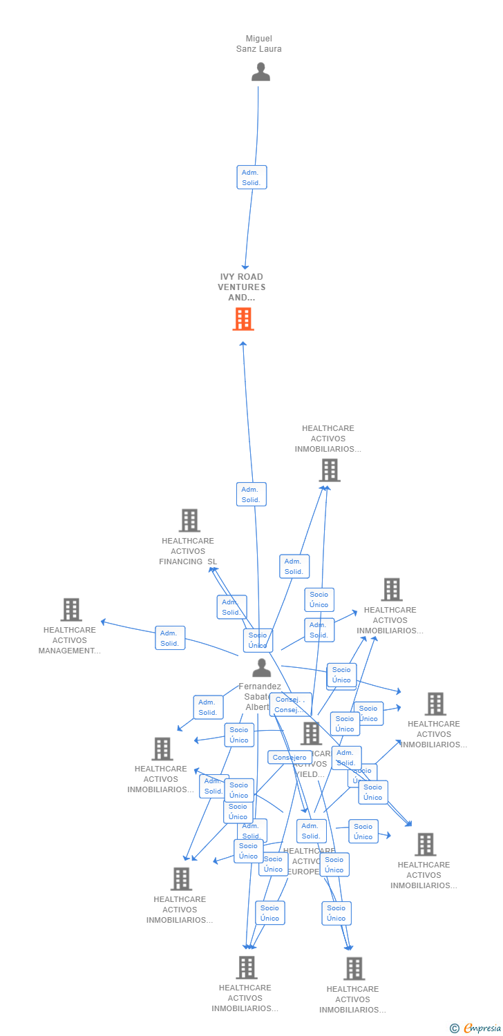 Vinculaciones societarias de IVY ROAD VENTURES AND INVESTMENTS SL