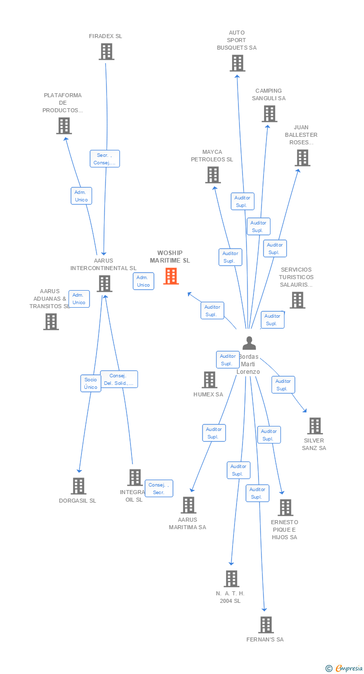 Vinculaciones societarias de WOSHIP MARITIME SL