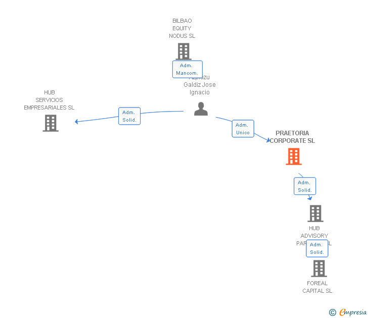 Vinculaciones societarias de PRAETORIA CORPORATE SL