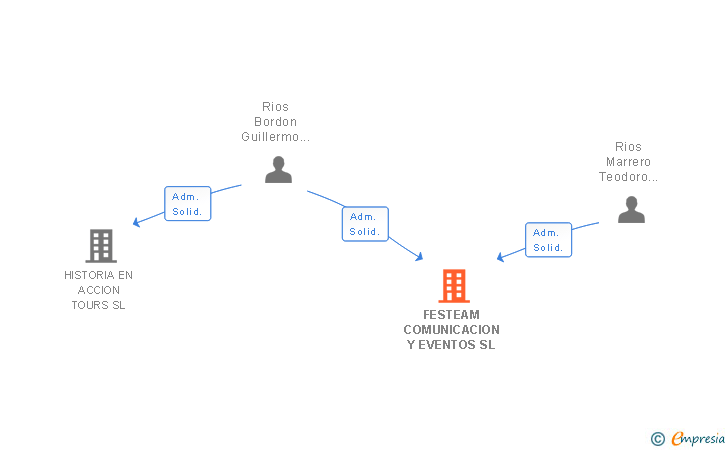 Vinculaciones societarias de FESTEAM COMUNICACION Y EVENTOS SL