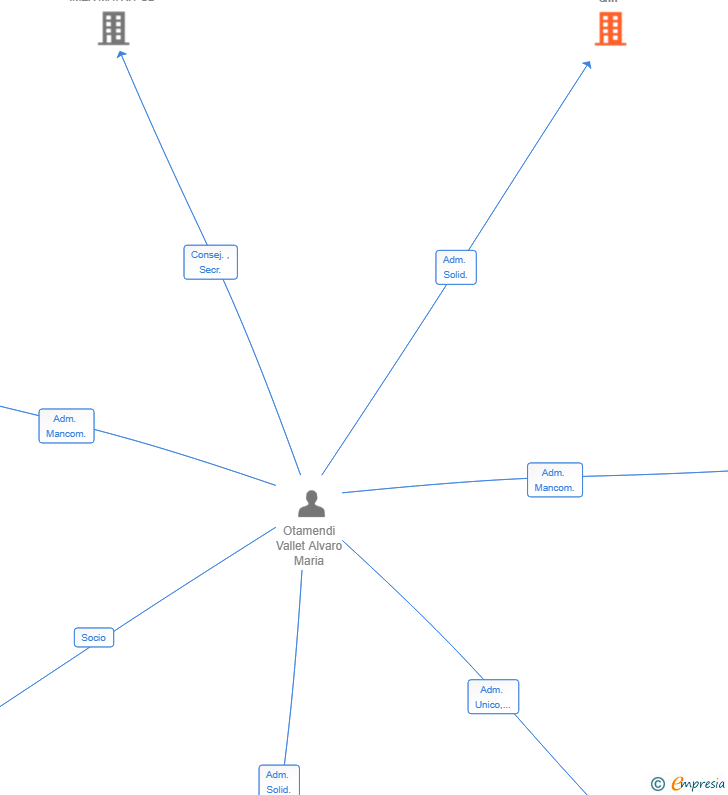 Vinculaciones societarias de 7 OKS DEVELOPEMENT & INVESTMENT SL