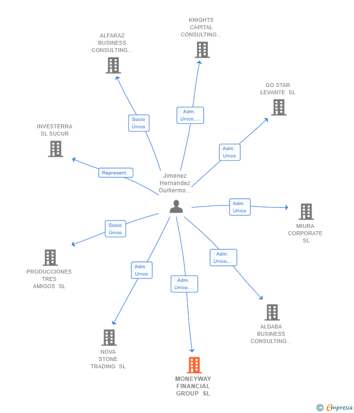 Vinculaciones societarias de MONEYWAY FINANCIAL GROUP SL