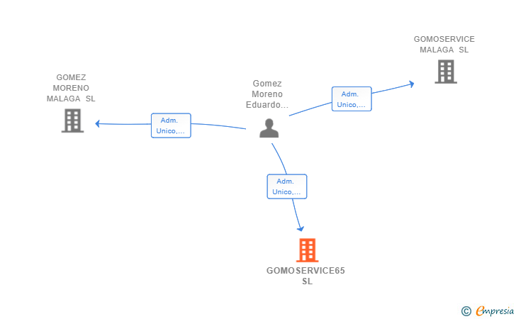 Vinculaciones societarias de GOMOSERVICE65 SL