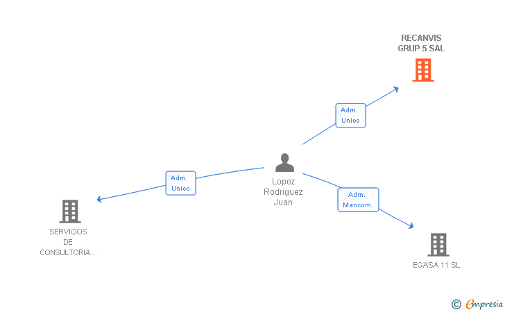 Vinculaciones societarias de RECANVIS GRUP 5 SAL