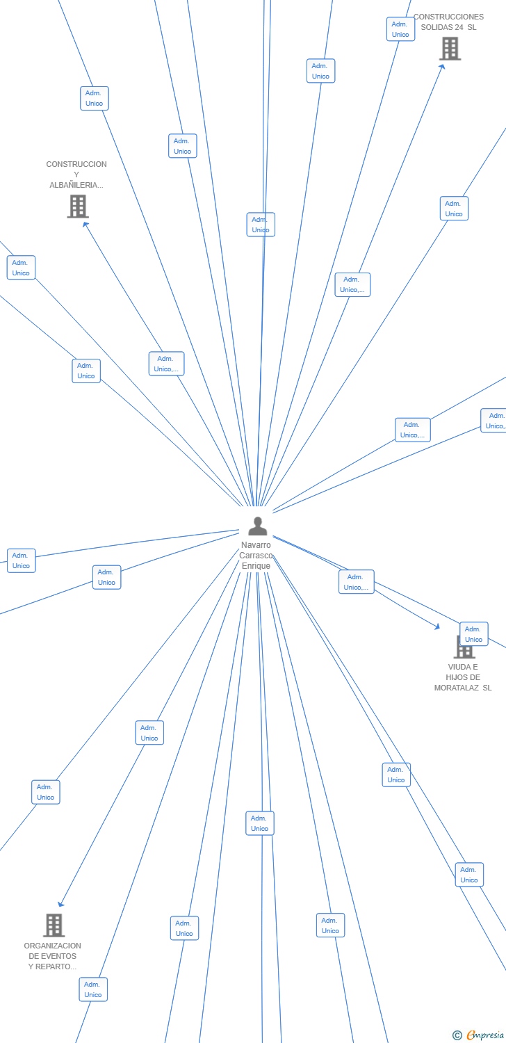 Vinculaciones societarias de WILDCAR HERITAGE SL