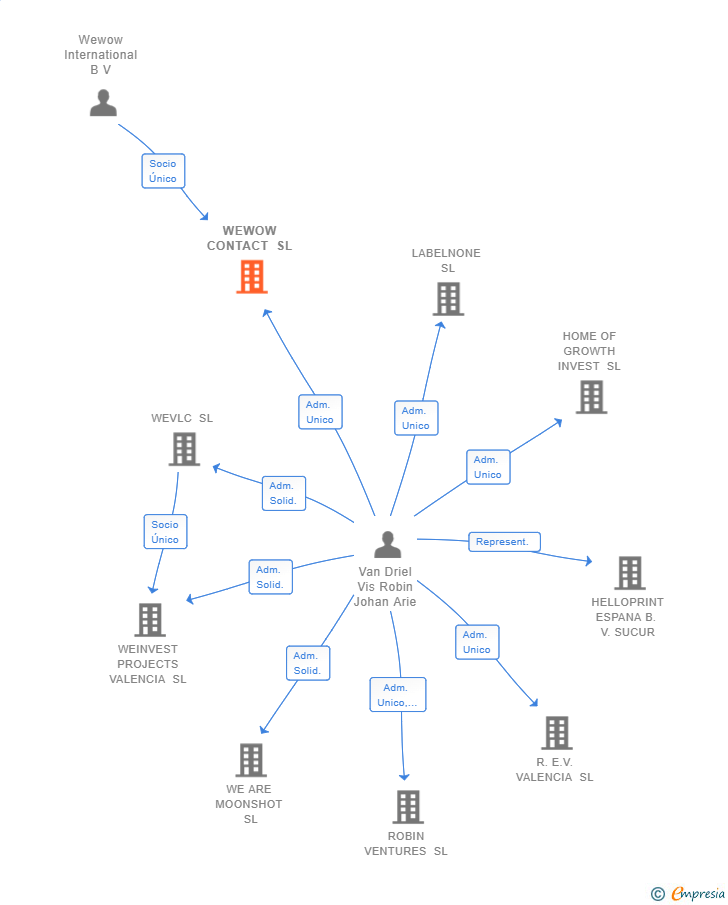 Vinculaciones societarias de WEWOW CONTACT SL
