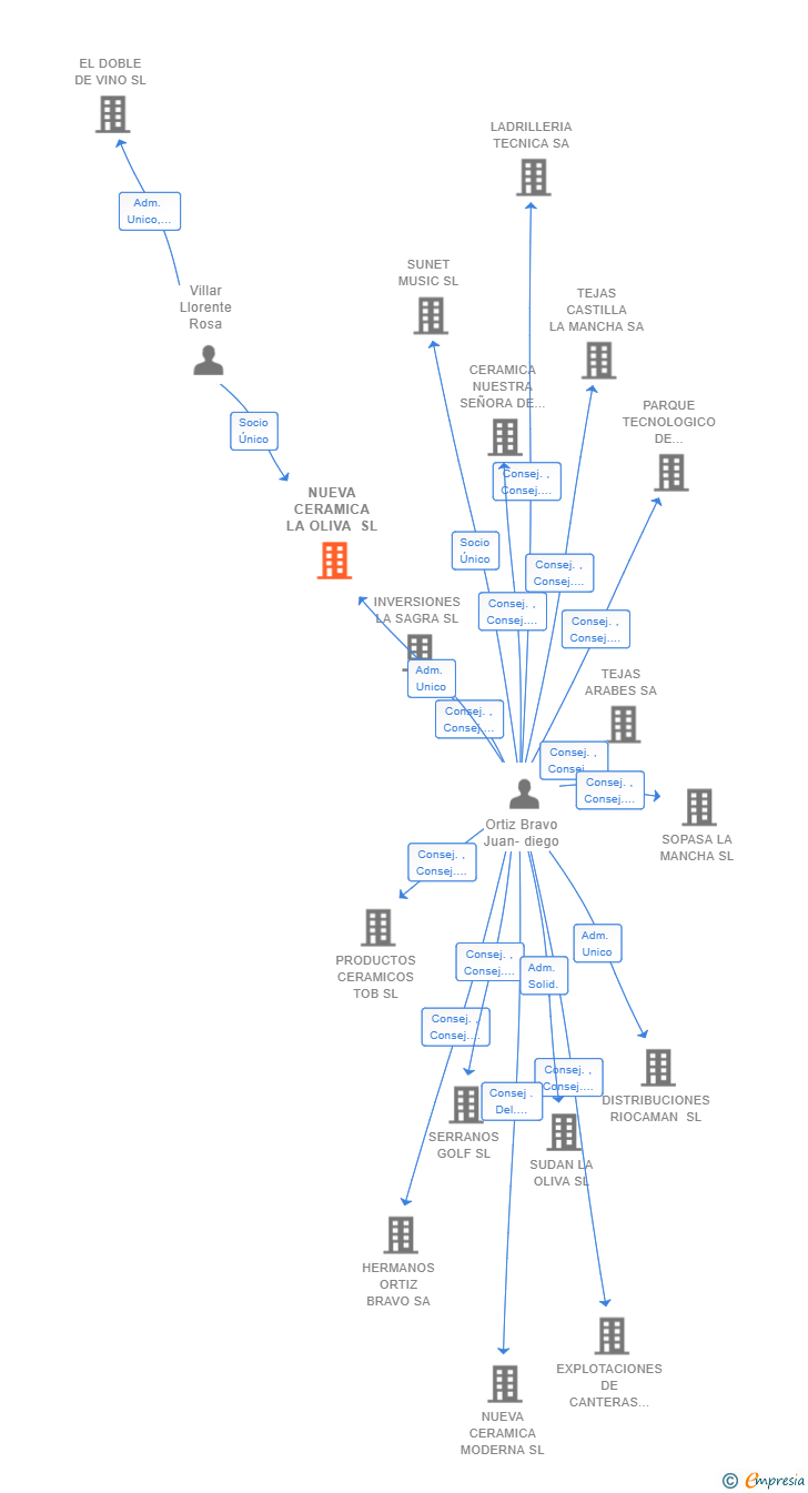 Vinculaciones societarias de NUEVA CERAMICA LA OLIVA SL