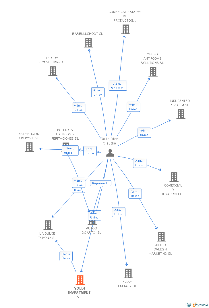 Vinculaciones societarias de SOLDI INVESTMENT & BUSINESS SL