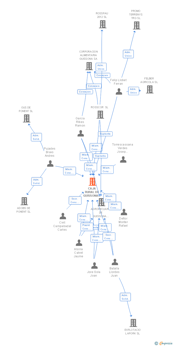 Vinculaciones societarias de CAJA RURAL DE GUISSONA COOP