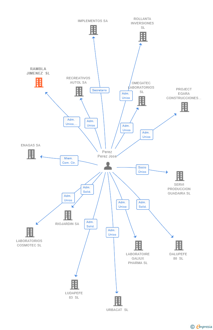 Vinculaciones societarias de RAMBLA JIMENEZ SL