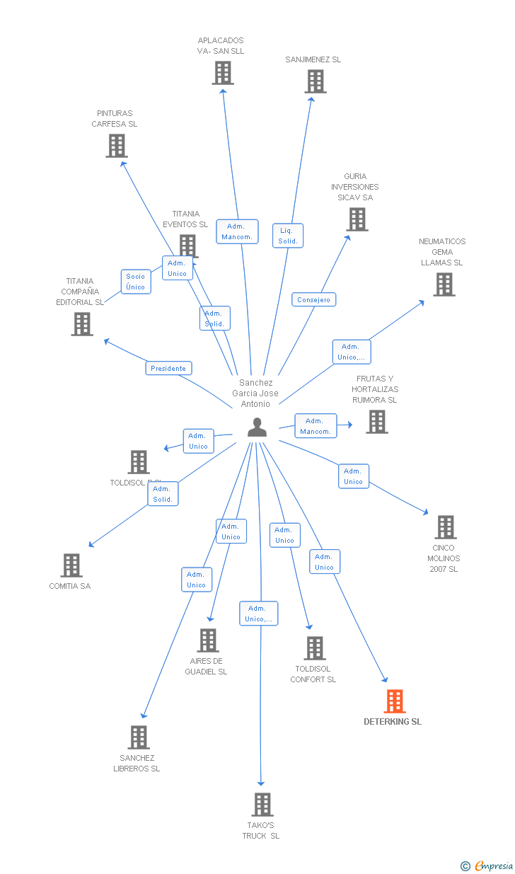 Vinculaciones societarias de DETERKING SL