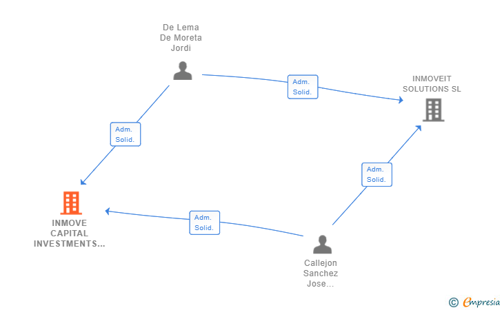 Vinculaciones societarias de INMOVE CAPITAL INVESTMENTS SL