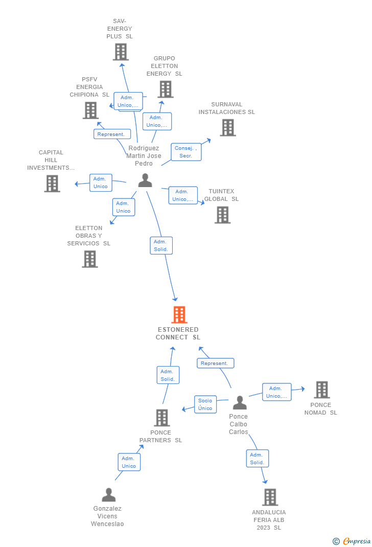 Vinculaciones societarias de ESTONERED CONNECT SL