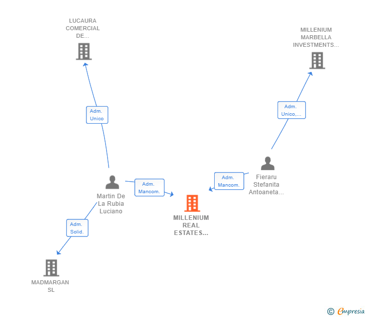 Vinculaciones societarias de MILLENIUM REAL ESTATES MARBELLA SL