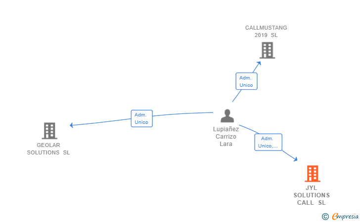Vinculaciones societarias de JYL SOLUTIONS CALL SL