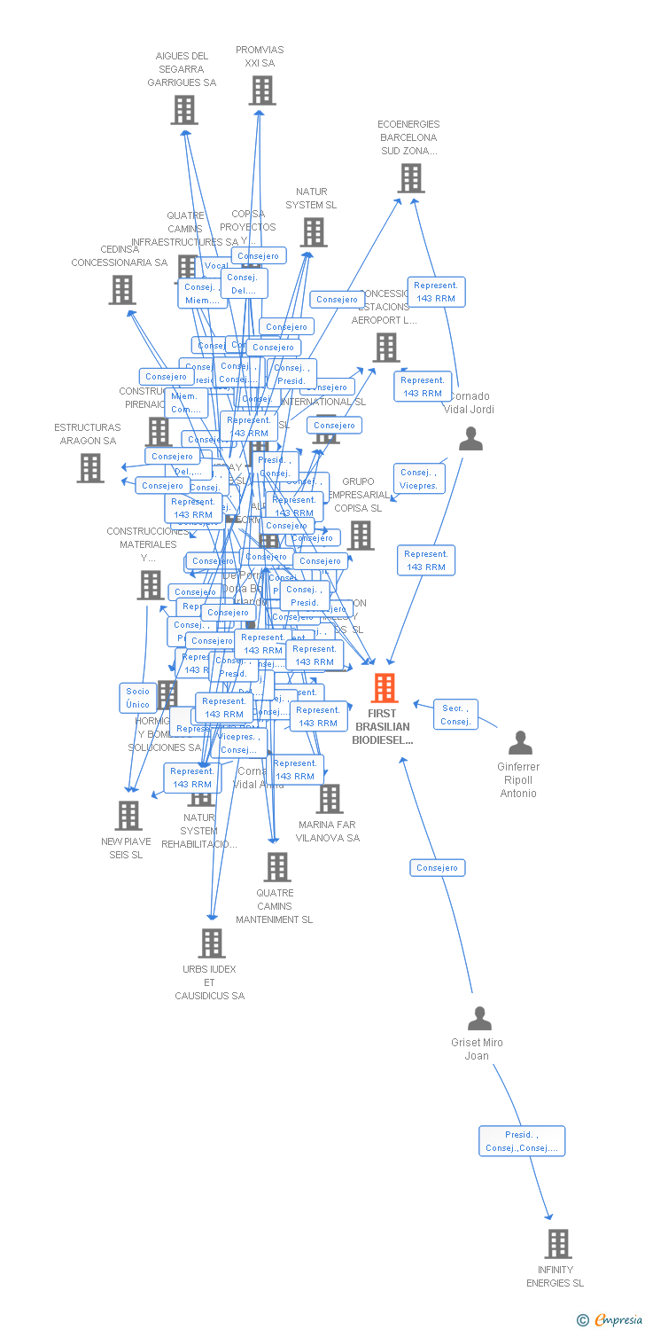 Vinculaciones societarias de FIRST BRASILIAN BIODIESEL COMPANY SL