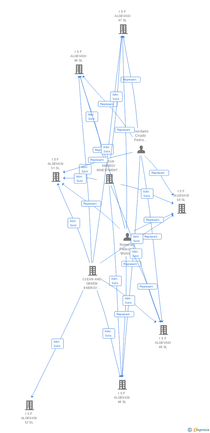 Vinculaciones societarias de I S F ALGEVASI 97 SL