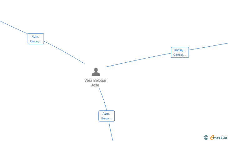 Vinculaciones societarias de PEPESOL SL