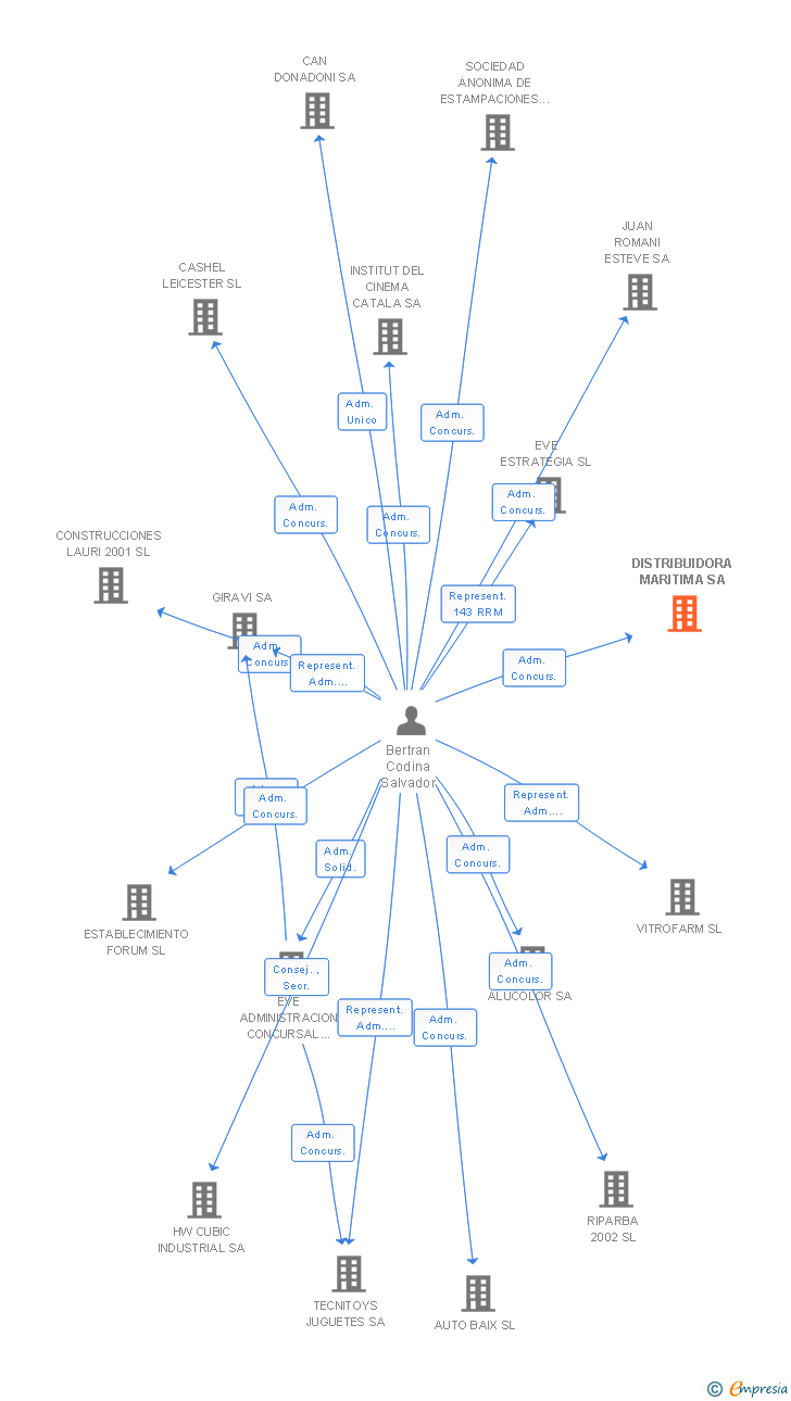 Vinculaciones societarias de DISTRIBUIDORA MARITIMA SA