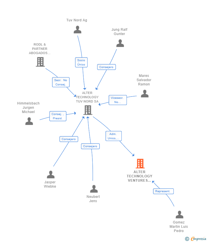 Vinculaciones societarias de ALTER TECHNOLOGY VENTURES SL