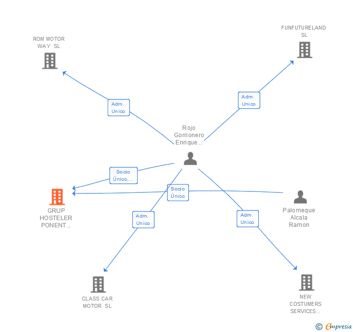 Vinculaciones societarias de GRUP HOSTELER PONENT 2002 SL