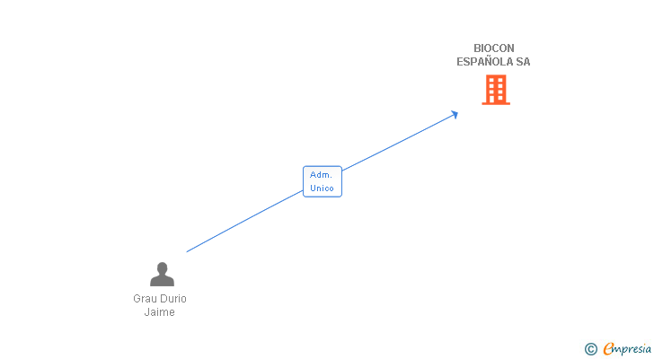 Vinculaciones societarias de BIOCON ESPAÑOLA SL