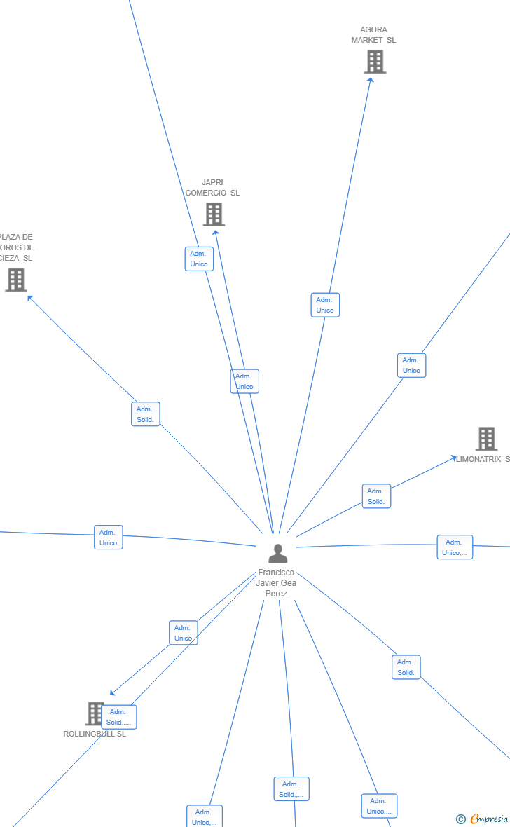 Vinculaciones societarias de JUNIORCASION SL