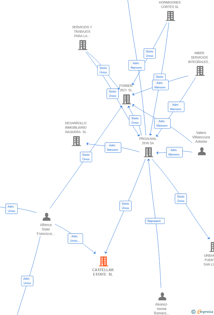 Vinculaciones societarias de CASTELLAR ESTATE SL