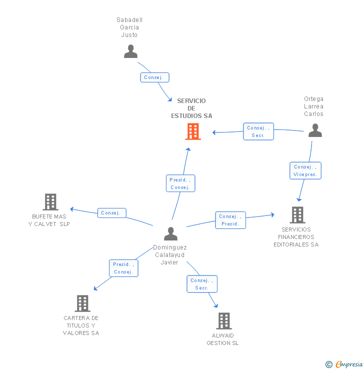 Vinculaciones societarias de SERVICIO DE ESTUDIOS SA