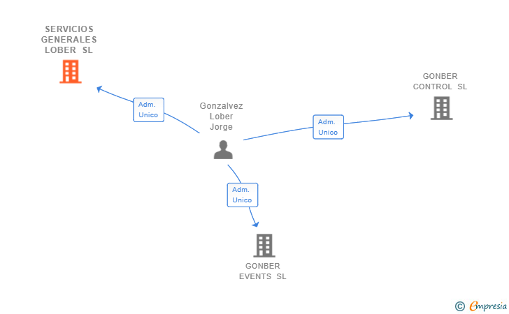 Vinculaciones societarias de SERVICIOS GENERALES LOBER SL