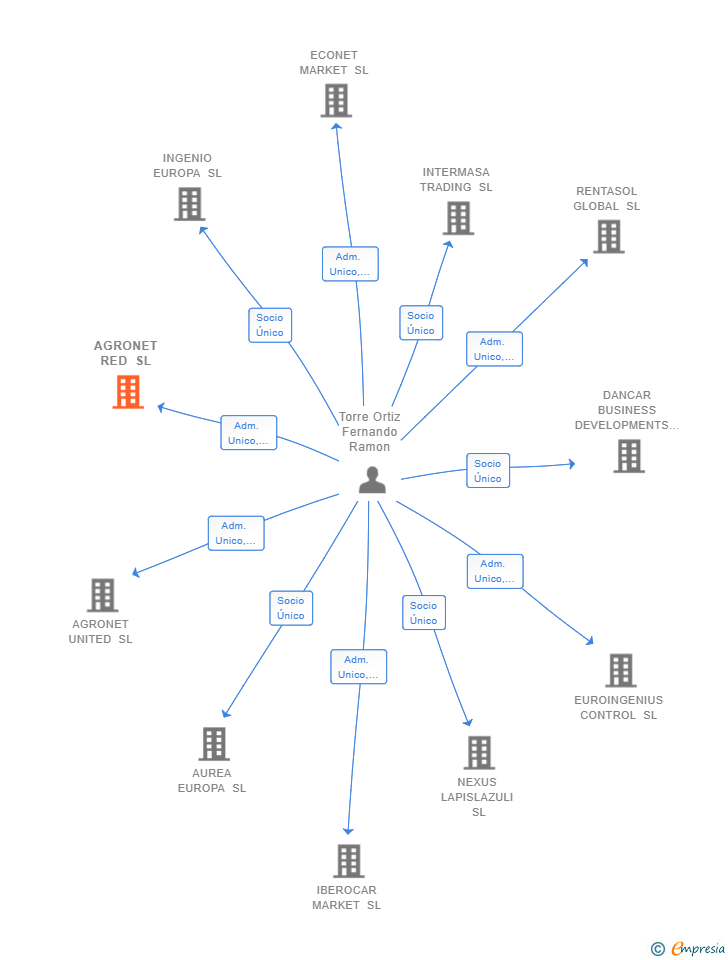 Vinculaciones societarias de AGRONET RED SL