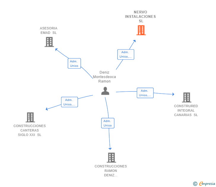 Vinculaciones societarias de NERVO INSTALACIONES SL