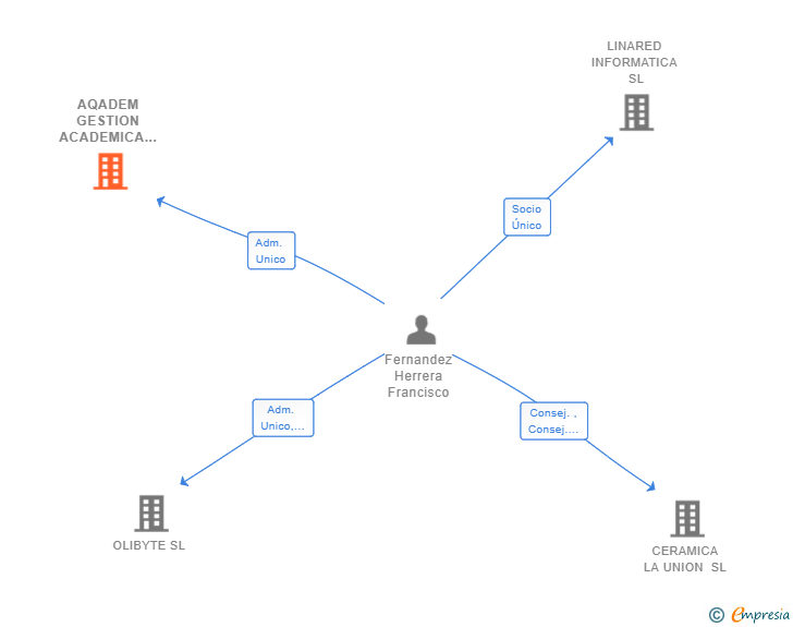 Vinculaciones societarias de AQADEM GESTION ACADEMICA SL