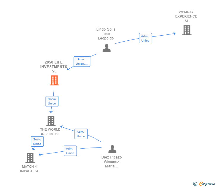 Vinculaciones societarias de 2050 LIFE INVESTMENTS SL