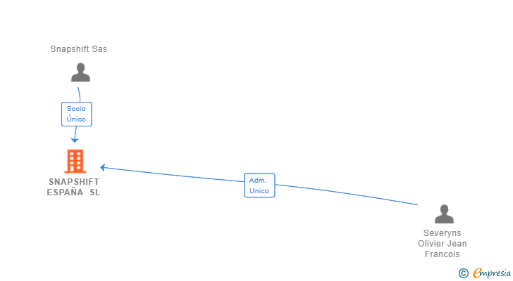 Vinculaciones societarias de SNAPSHIFT ESPAÑA SL