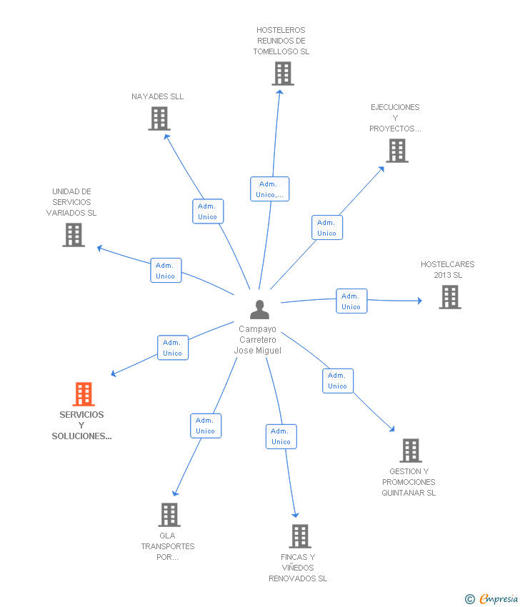 Vinculaciones societarias de SERVICIOS Y SOLUCIONES REUNIDOS SL