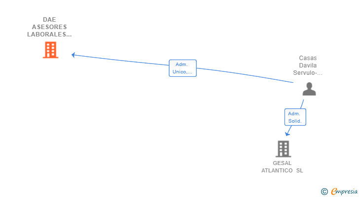 Vinculaciones societarias de DAE ASESORES LABORALES SLP