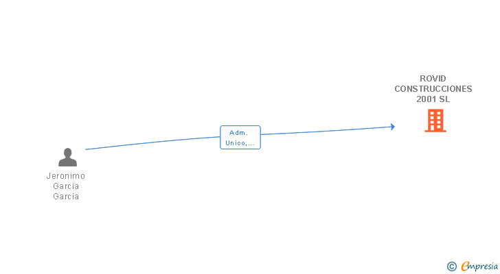 Vinculaciones societarias de ROVID CONSTRUCCIONES 2001 SL