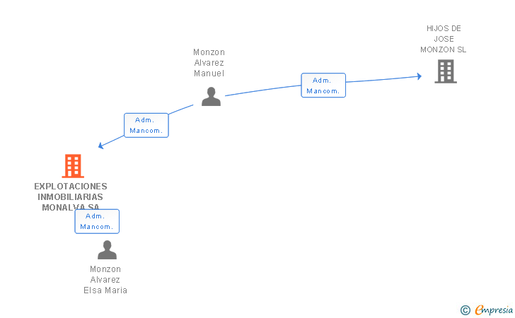 Vinculaciones societarias de EXPLOTACIONES INMOBILIARIAS MONALVA SA