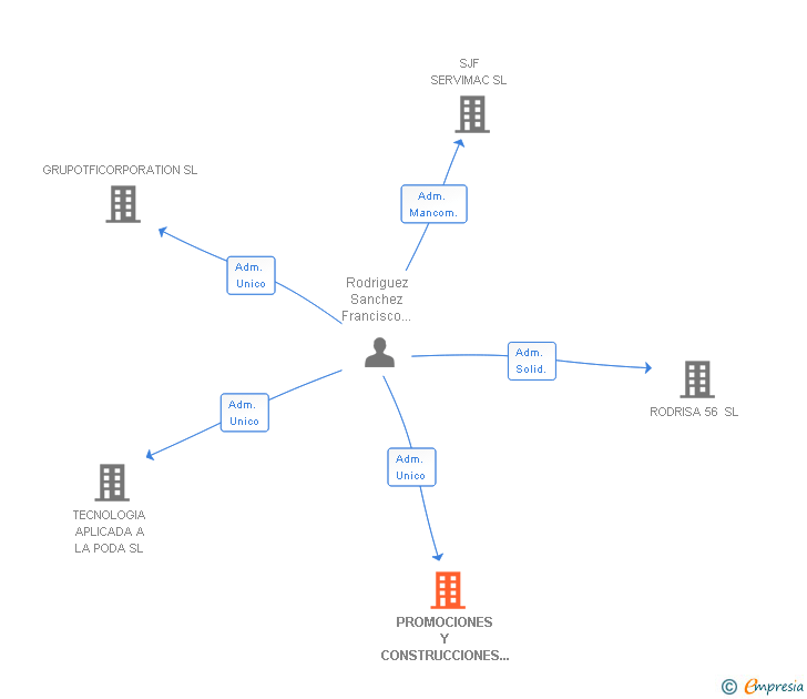 Vinculaciones societarias de PROMOCIONES Y CONSTRUCCIONES HERGONZ SL
