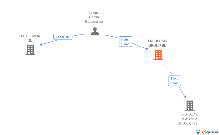 Vinculaciones societarias de ENERGESIS GROUP SL